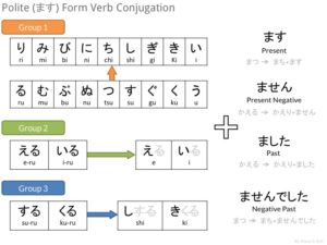 Polite Form Verb Conjugation