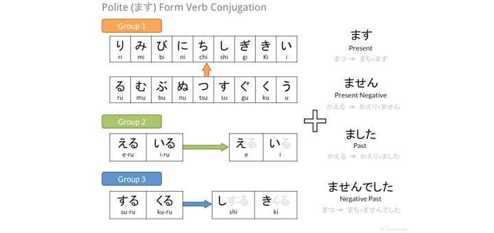 Polite form conjugation map